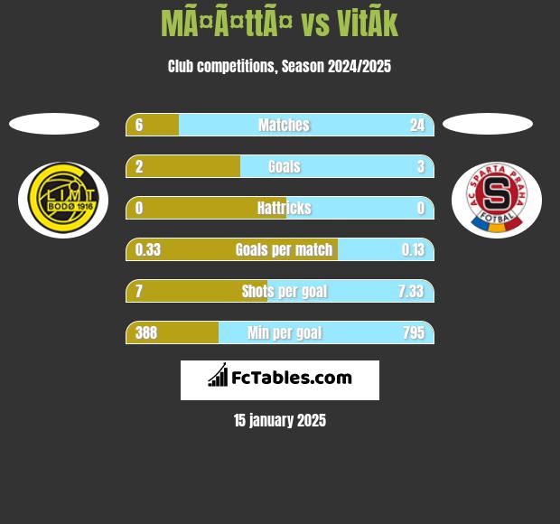 MÃ¤Ã¤ttÃ¤ vs VitÃ­k h2h player stats