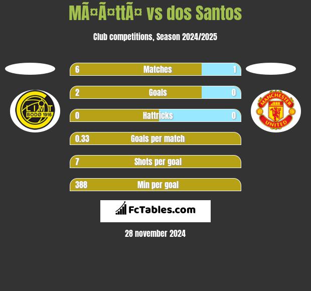 MÃ¤Ã¤ttÃ¤ vs dos Santos h2h player stats