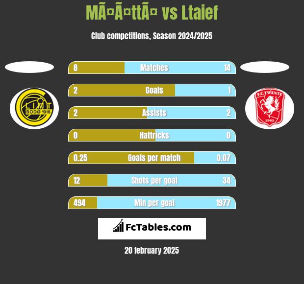 MÃ¤Ã¤ttÃ¤ vs Ltaief h2h player stats