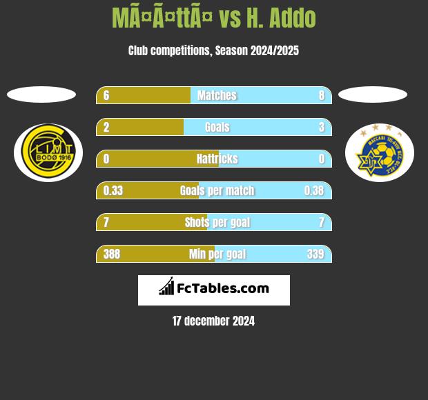 MÃ¤Ã¤ttÃ¤ vs H. Addo h2h player stats