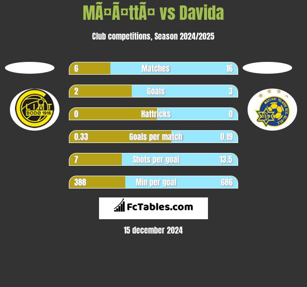 MÃ¤Ã¤ttÃ¤ vs Davida h2h player stats