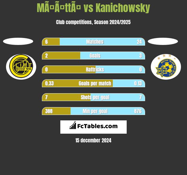 MÃ¤Ã¤ttÃ¤ vs Kanichowsky h2h player stats