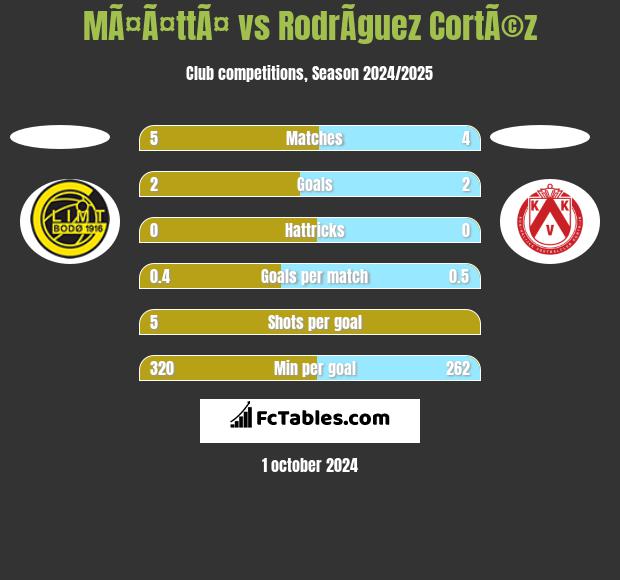 MÃ¤Ã¤ttÃ¤ vs RodrÃ­guez CortÃ©z h2h player stats