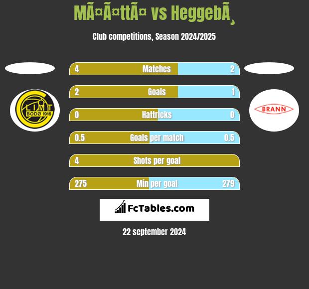 MÃ¤Ã¤ttÃ¤ vs HeggebÃ¸ h2h player stats