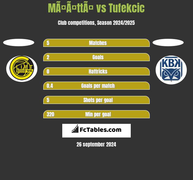 MÃ¤Ã¤ttÃ¤ vs Tufekcic h2h player stats