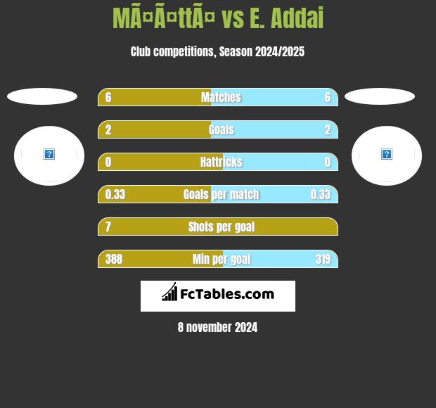 MÃ¤Ã¤ttÃ¤ vs E. Addai h2h player stats