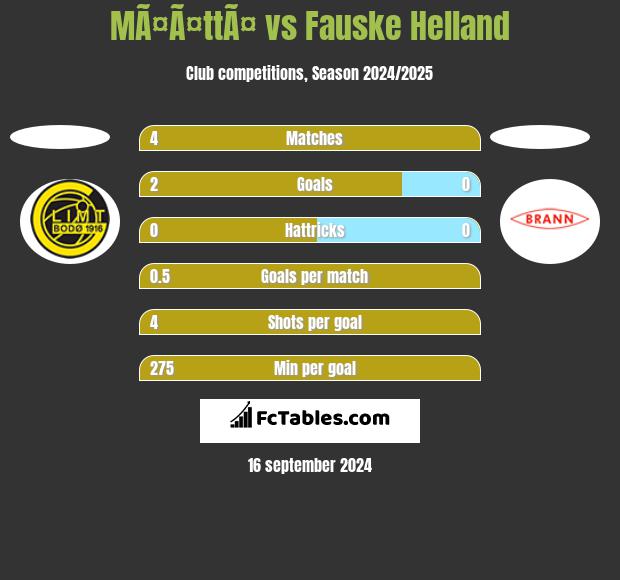 MÃ¤Ã¤ttÃ¤ vs Fauske Helland h2h player stats