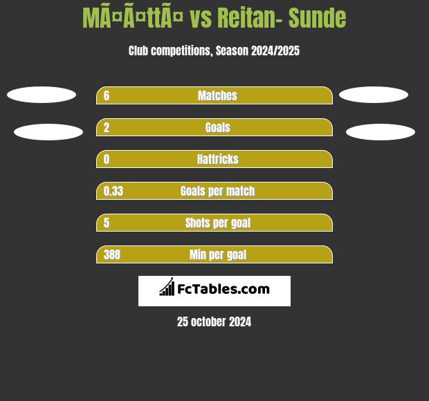 MÃ¤Ã¤ttÃ¤ vs Reitan- Sunde h2h player stats