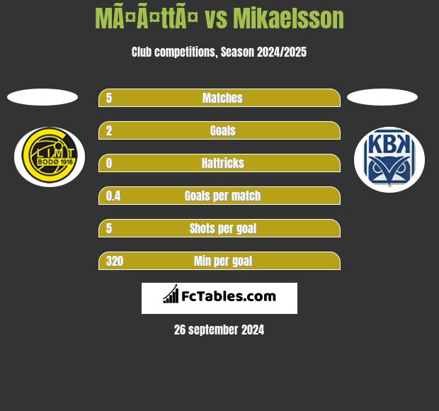 MÃ¤Ã¤ttÃ¤ vs Mikaelsson h2h player stats