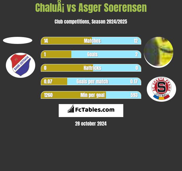 ChaluÅ¡ vs Asger Soerensen h2h player stats