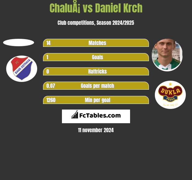 ChaluÅ¡ vs Daniel Krch h2h player stats