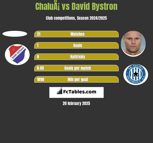 ChaluÅ¡ vs David Bystron h2h player stats