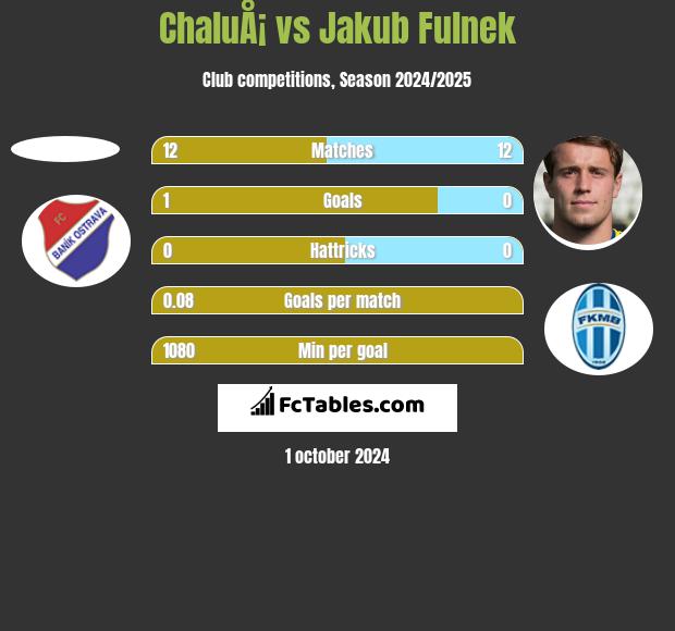 ChaluÅ¡ vs Jakub Fulnek h2h player stats