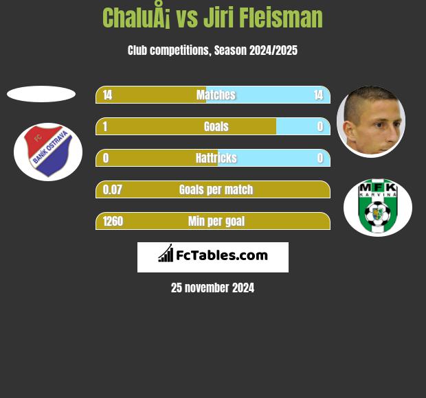 ChaluÅ¡ vs Jiri Fleisman h2h player stats