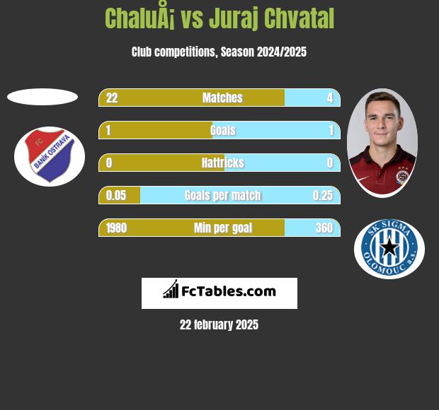 ChaluÅ¡ vs Juraj Chvatal h2h player stats