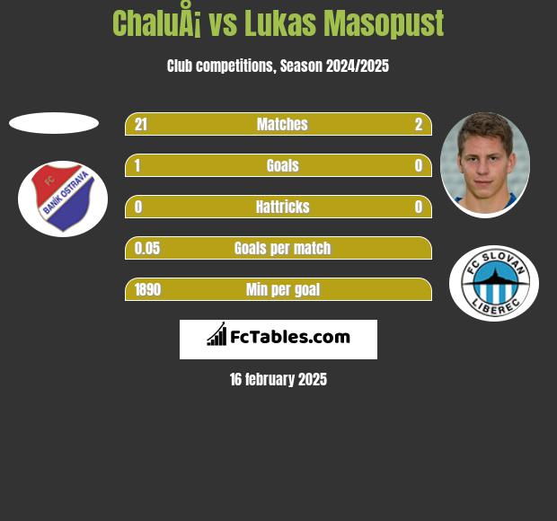 ChaluÅ¡ vs Lukas Masopust h2h player stats