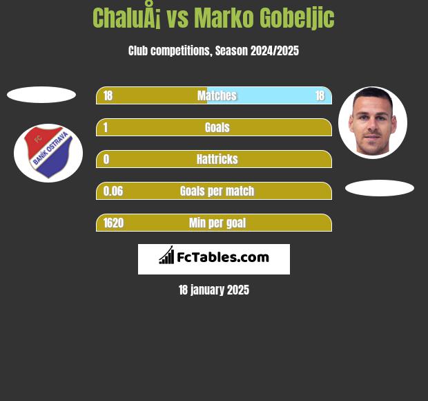 ChaluÅ¡ vs Marko Gobeljic h2h player stats