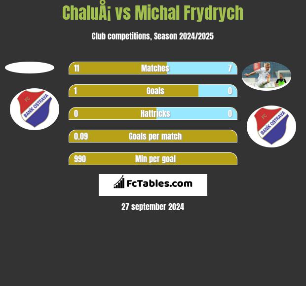 ChaluÅ¡ vs Michal Frydrych h2h player stats