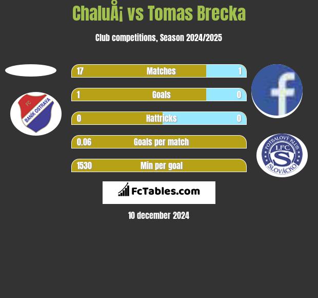 ChaluÅ¡ vs Tomas Brecka h2h player stats