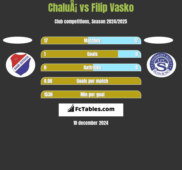 ChaluÅ¡ vs Filip Vasko h2h player stats