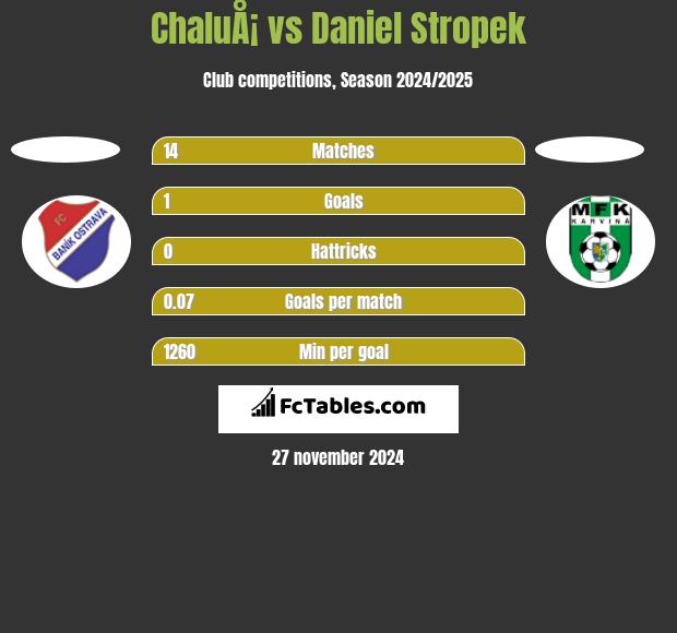 ChaluÅ¡ vs Daniel Stropek h2h player stats