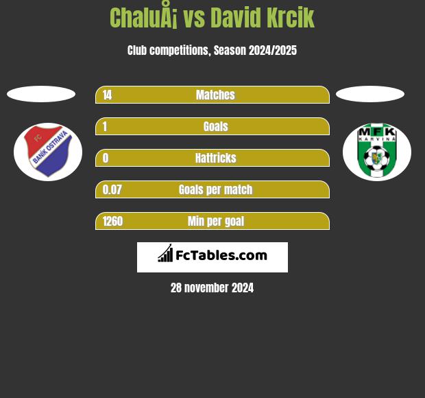 ChaluÅ¡ vs David Krcik h2h player stats