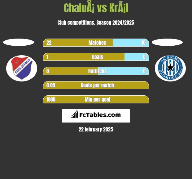 ChaluÅ¡ vs KrÃ¡l h2h player stats