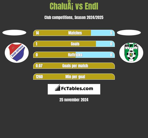 ChaluÅ¡ vs Endl h2h player stats