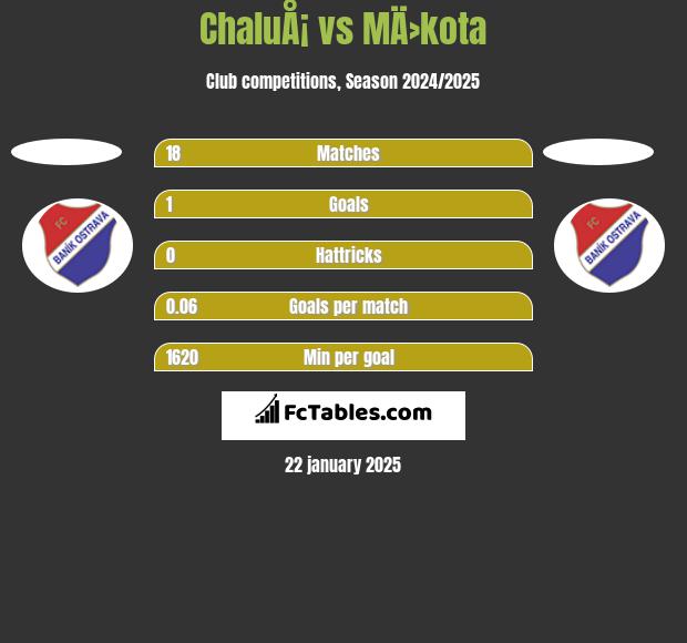 ChaluÅ¡ vs MÄ›kota h2h player stats