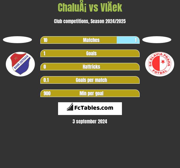 ChaluÅ¡ vs VlÄek h2h player stats