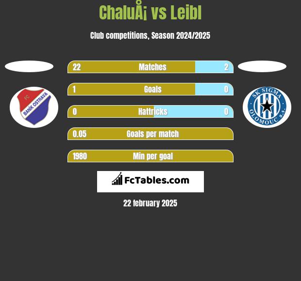 ChaluÅ¡ vs Leibl h2h player stats