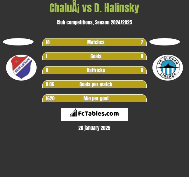 ChaluÅ¡ vs D. Halinsky h2h player stats