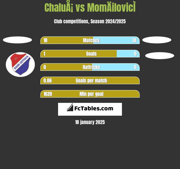 ChaluÅ¡ vs MomÄilovicÌ h2h player stats