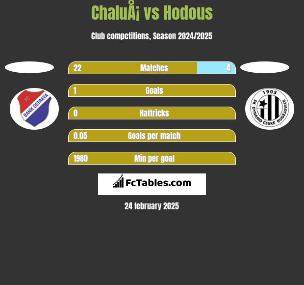 ChaluÅ¡ vs Hodous h2h player stats