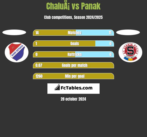 ChaluÅ¡ vs Panak h2h player stats