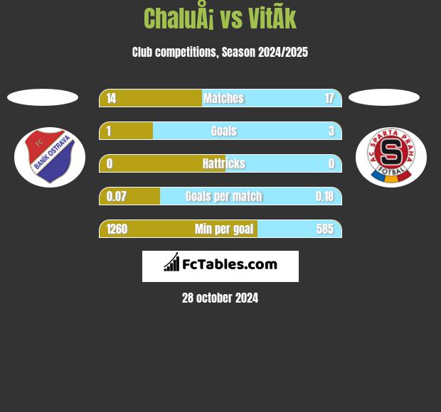 ChaluÅ¡ vs VitÃ­k h2h player stats