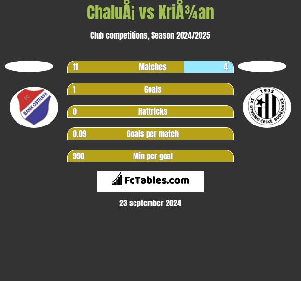 ChaluÅ¡ vs KriÅ¾an h2h player stats