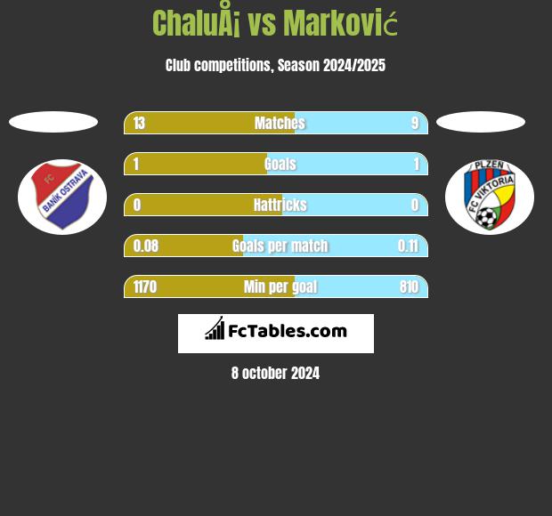 ChaluÅ¡ vs Marković h2h player stats