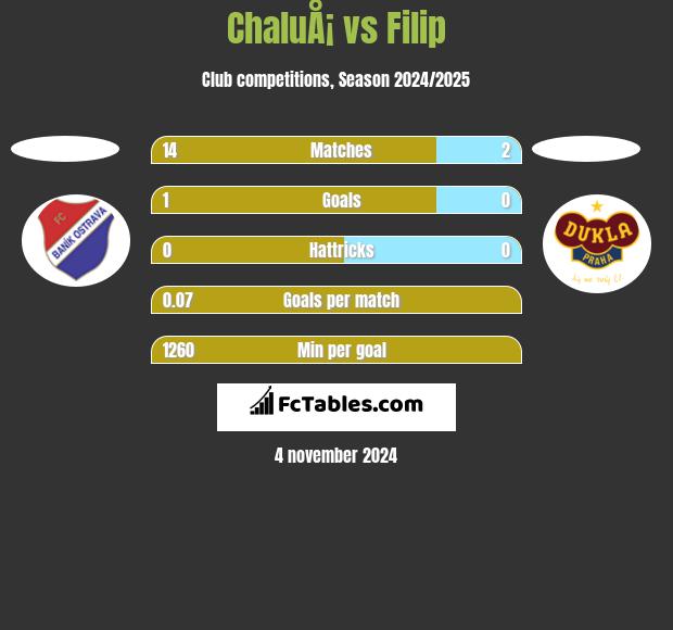 ChaluÅ¡ vs Filip h2h player stats