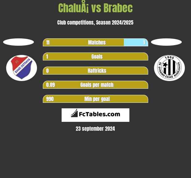 ChaluÅ¡ vs Brabec h2h player stats