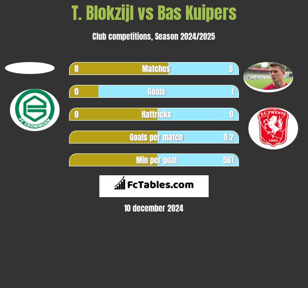 T. Blokzijl vs Bas Kuipers h2h player stats