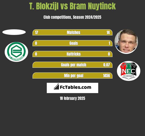 T. Blokzijl vs Bram Nuytinck h2h player stats