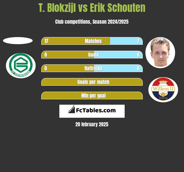 T. Blokzijl vs Erik Schouten h2h player stats