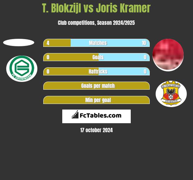 T. Blokzijl vs Joris Kramer h2h player stats