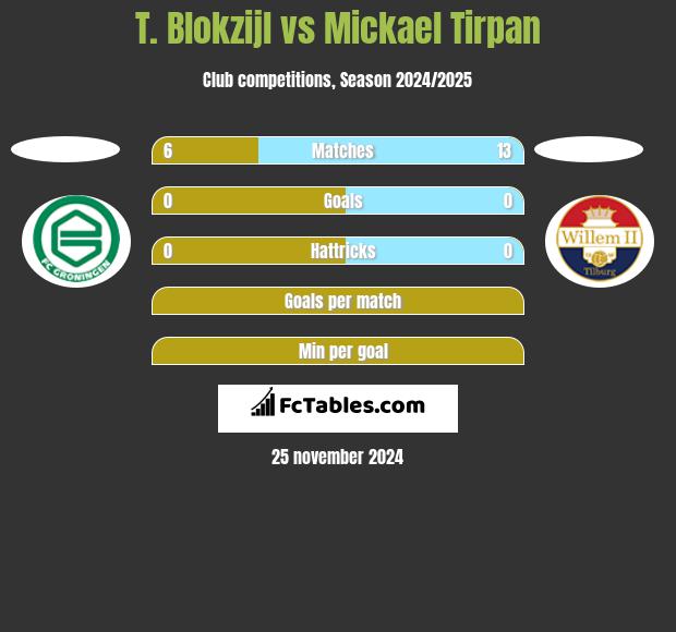 T. Blokzijl vs Mickael Tirpan h2h player stats