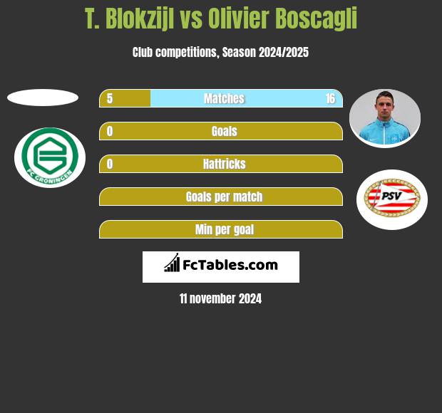 T. Blokzijl vs Olivier Boscagli h2h player stats