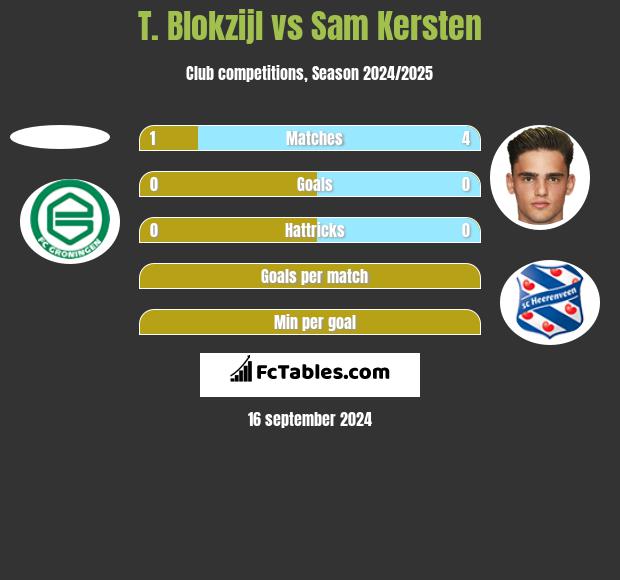 T. Blokzijl vs Sam Kersten h2h player stats