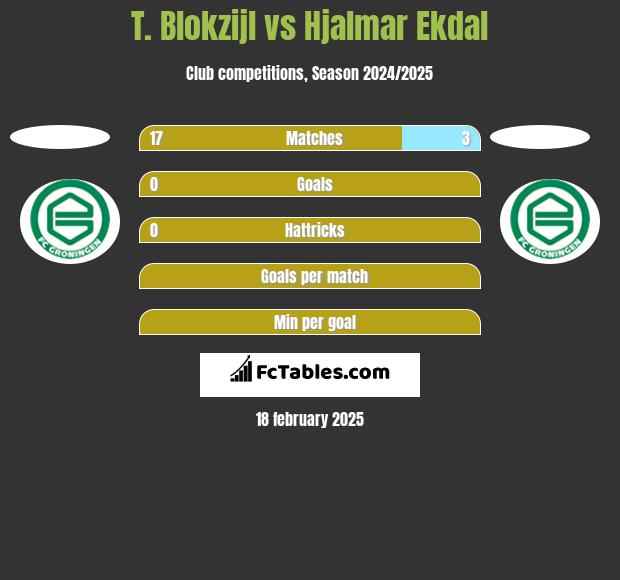 T. Blokzijl vs Hjalmar Ekdal h2h player stats