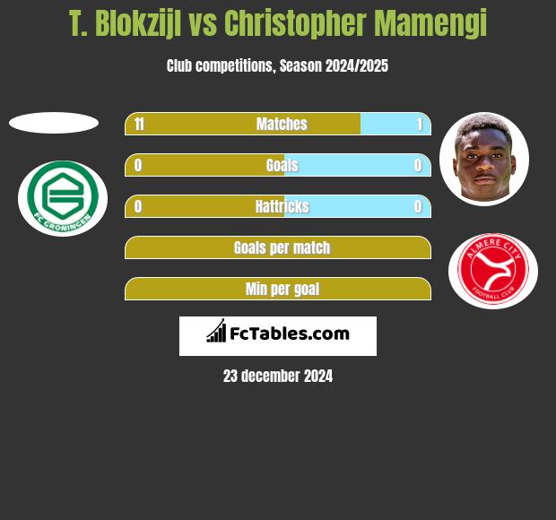 T. Blokzijl vs Christopher Mamengi h2h player stats