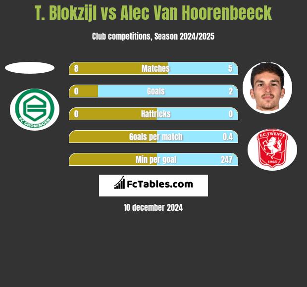 T. Blokzijl vs Alec Van Hoorenbeeck h2h player stats